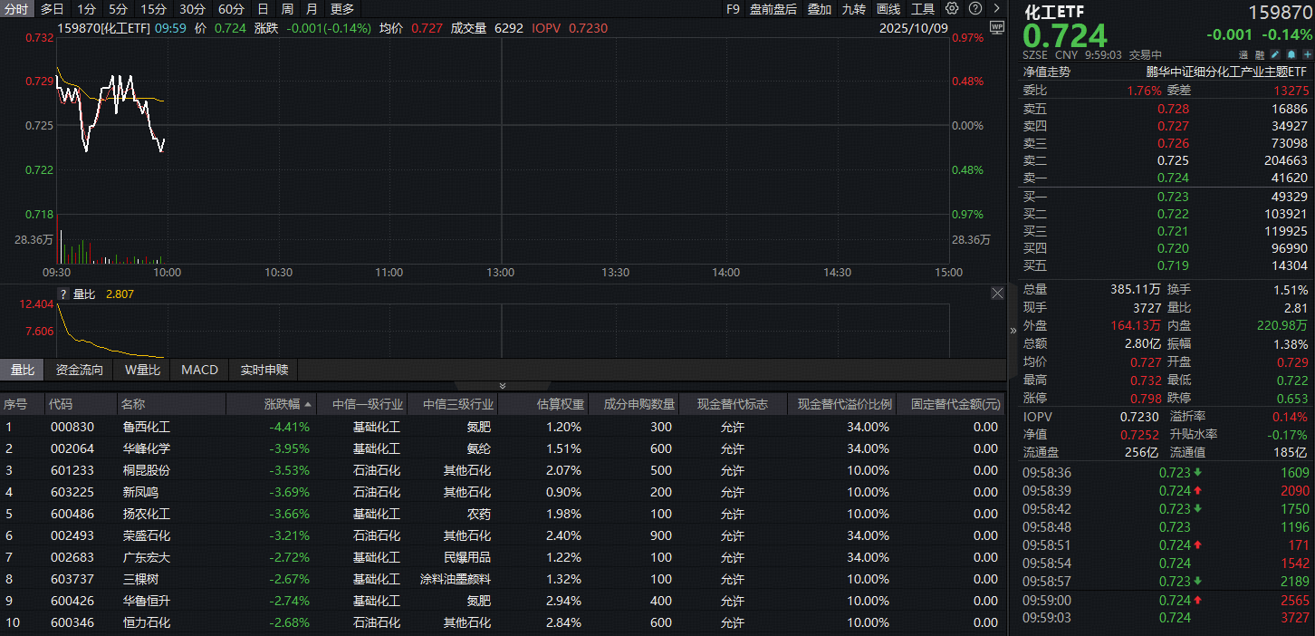 ETF盘中资讯｜数据中心液冷带来新增量！化工板块多空激战，主力资金近5日200亿元加码！