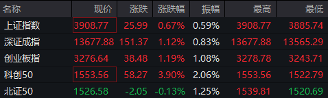 沪指时隔十年站上3900点！自4月7日低点已涨超28%，年内累计涨幅达16%