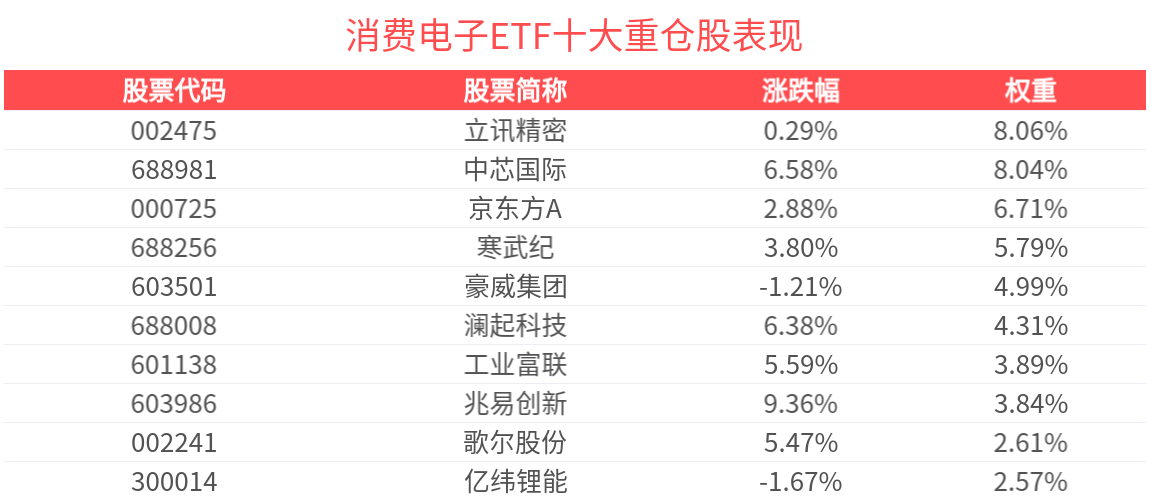华为Mate 80或将引入“AI Agent”技术架构，消费电子ETF(561600)盘中涨超3.0%再创新高