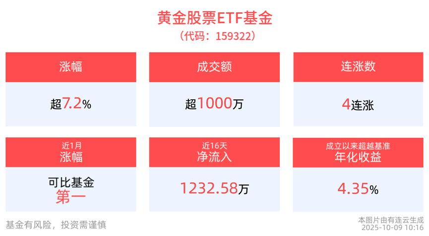 全市场行业主题ETF涨幅前五！黄金股票ETF基金(159322)挑战8%涨幅！