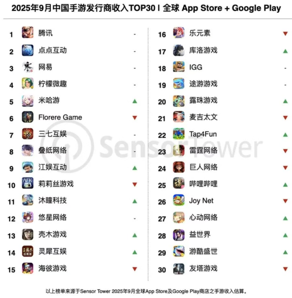 9月32个中国厂商入围全球手游发行商收入榜TOP100，合计吸金19.5亿美元