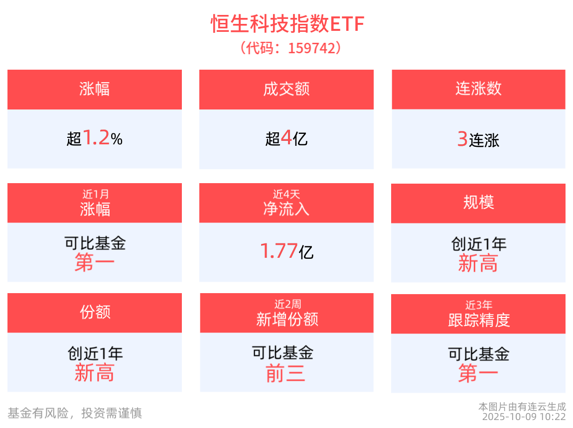 蚂蚁集团发布万亿参数旗舰模型&nbsp;Ling-1T，恒生科技指数ETF(159742)涨超1.2%，冲击3连涨