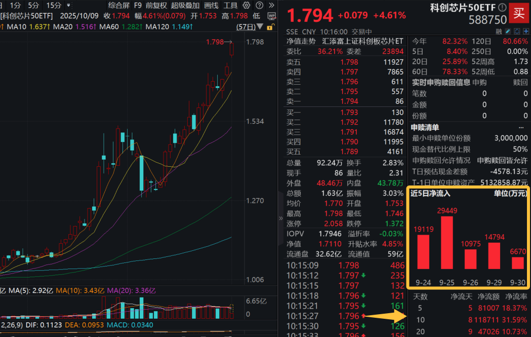 芯片板块强势上攻，华虹公司涨超18%！科创芯片50ETF(588750)大涨超4%，资金狂涌！全球资管巨头：看好国产自主创新！