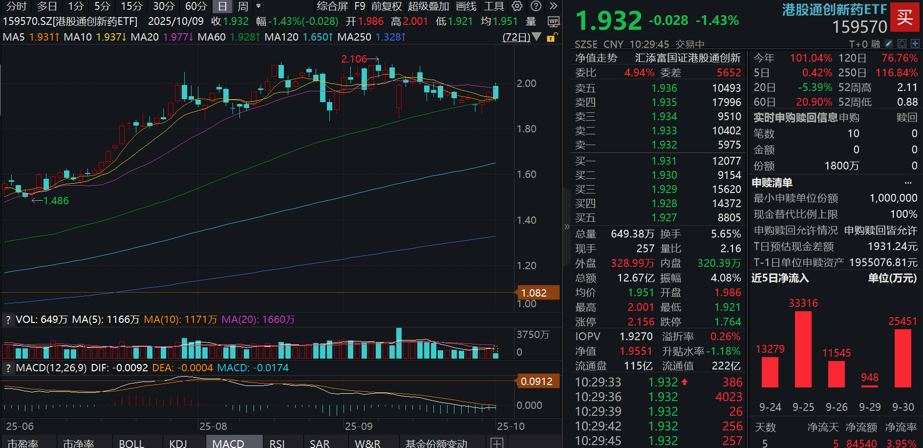 港药风云突变！港股通创新药ETF(159570)冲高回落跌超1%，资金近10日净流入11亿元！机构持续看好创新药及产业链！
