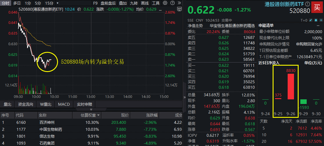 ETF盘中资讯｜突发！港股医药重挫！港股通创新药ETF（520880）标的指数下探逾6%，诺诚健华、科伦博泰生物-B跌超10%