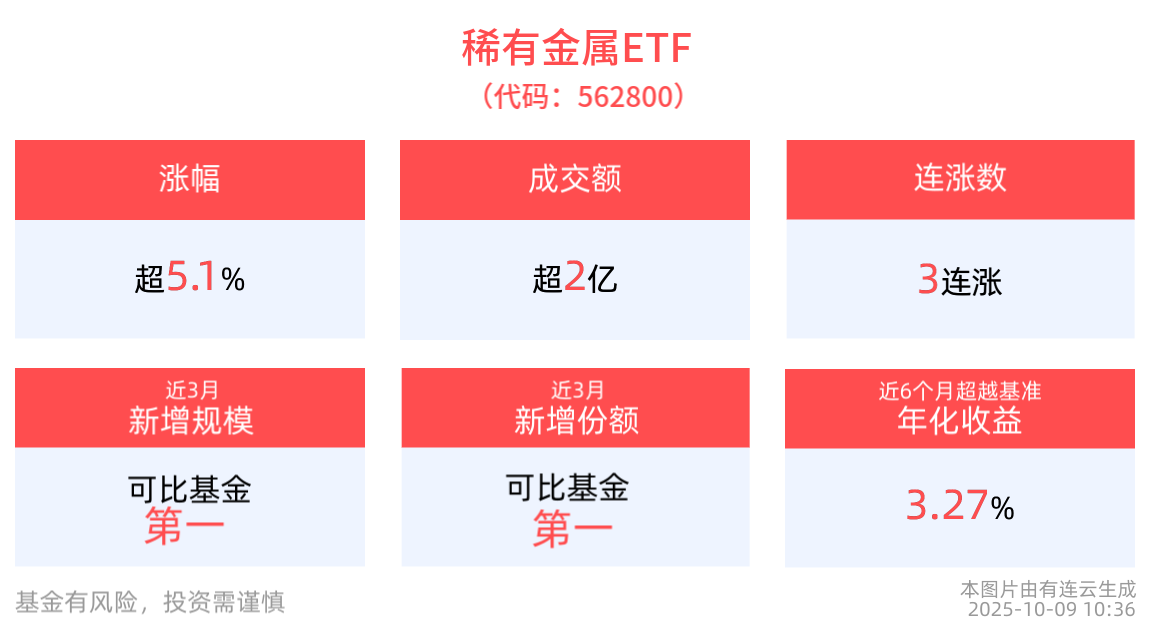 稀有金属ETF(562800)涨超5%，冲击3连涨，成分股西部超导领涨，赣锋锂业、锡业股份等跟涨
