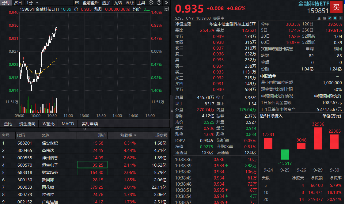 ETF盘中资讯｜10年来首次！沪指突破3900点！大金融拉升翻红，金融科技ETF（159851）放量冲高1%，资金大举增持