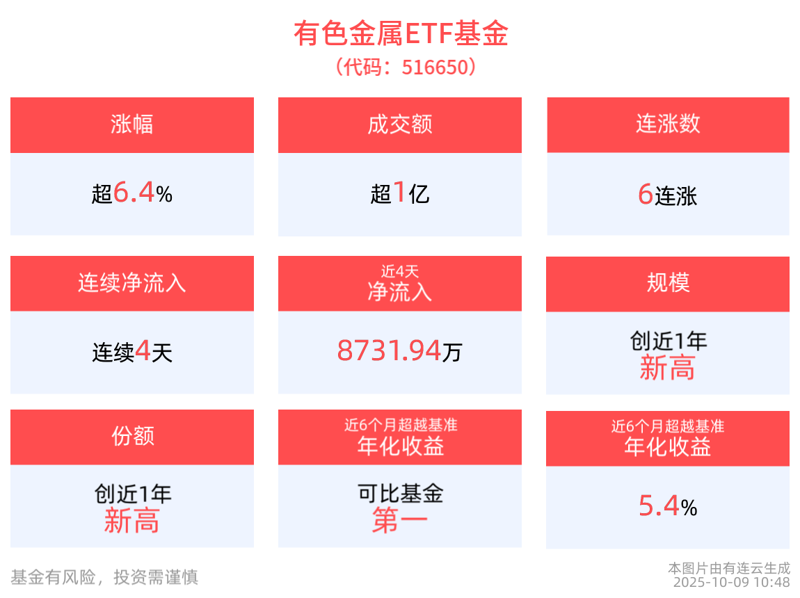 涨超6.4%，有色金属ETF基金(516650)冲击6连涨，年内涨幅超79%