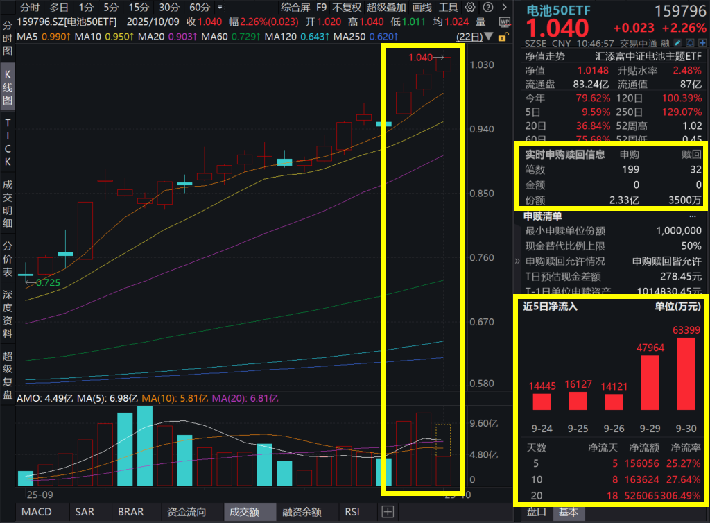 固态电池重磅突破！宁德时代大涨超4%，电池50ETF(159796)继续大涨超2%创新高，强势吸金3亿元！全球储能多点开花，需求持续爆发！