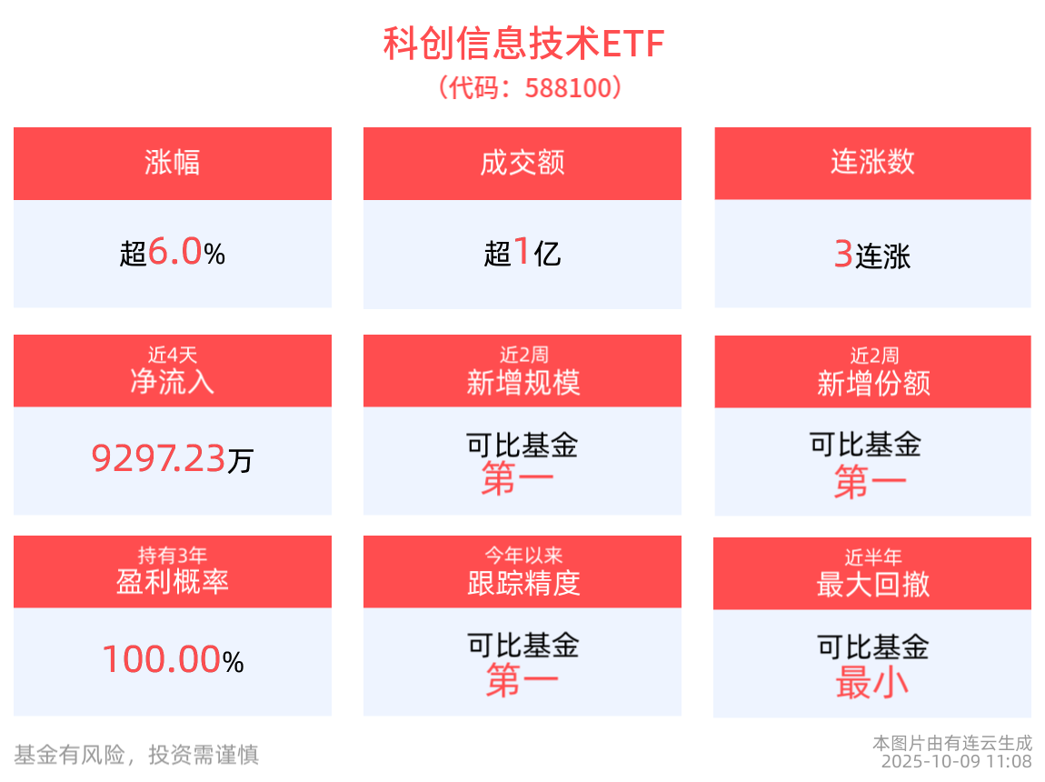 科创信息技术ETF(588100)盘中涨超6%，冲击3连涨，机构：AI基础设施投资增速或将维持高位