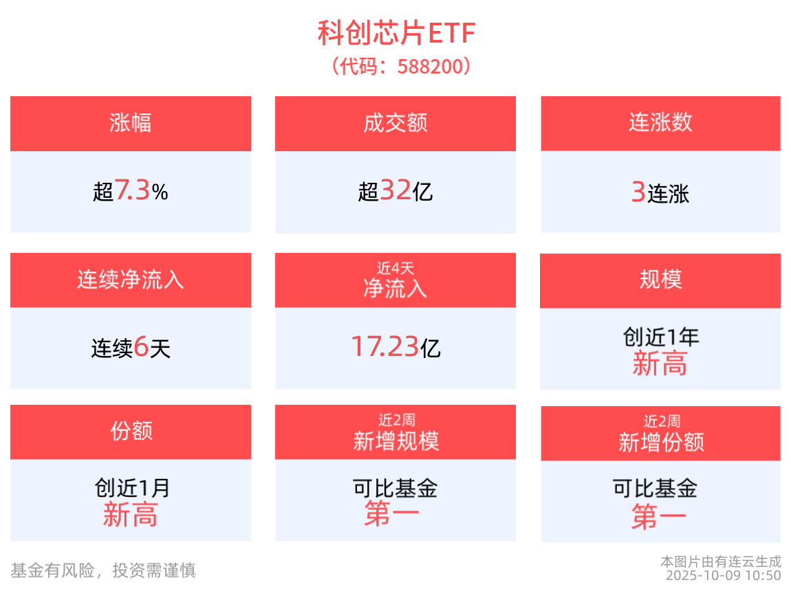 OpenAI和AMD宣布合作，科创芯片ETF(588200)节后强势上扬，涨超7%，冲击3连涨