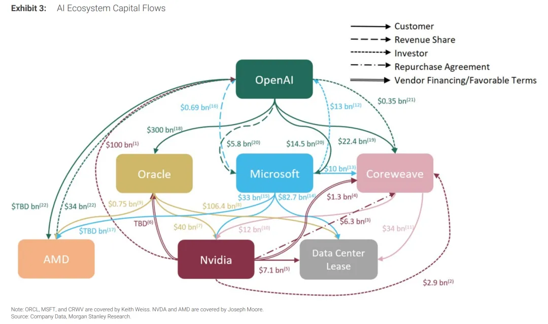 ​​谁在为“AI循环”买单？​