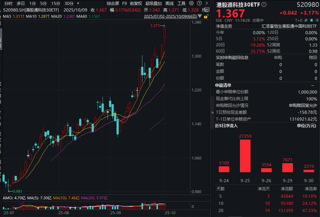 港股科技强势爆发！硬科技爆表的港股通科技30ETF(520980)大涨超3%，恒生科技ETF基金(513260)涨近2%！机构评港股：上行动能仍在