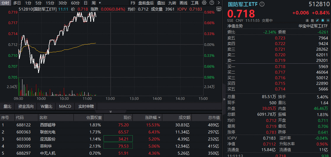 ETF盘中资讯｜中国核聚变装置BEST主机全面开建，概念股集体走强，西部超导冲击18%，国防军工ETF（512810）水下直线拉起