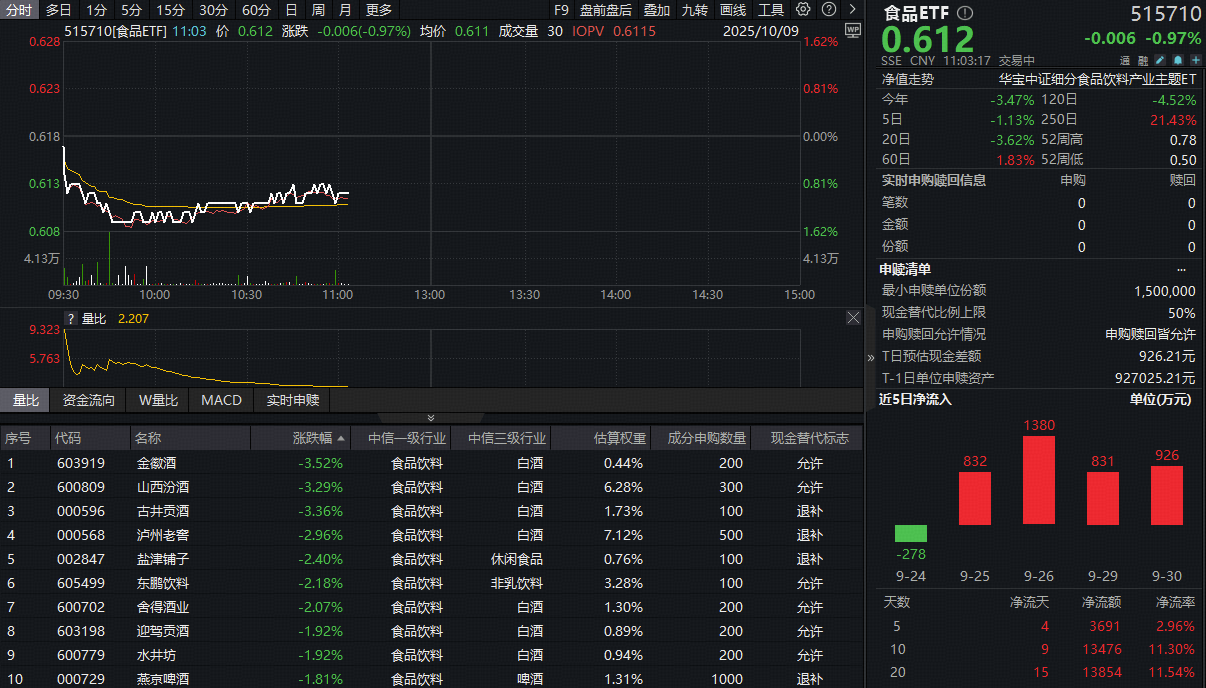 ETF盘中资讯｜ 茅台下场即时配送！吃喝板块继续回调，食品ETF（515710）盘中跌超1%！资金越跌越买