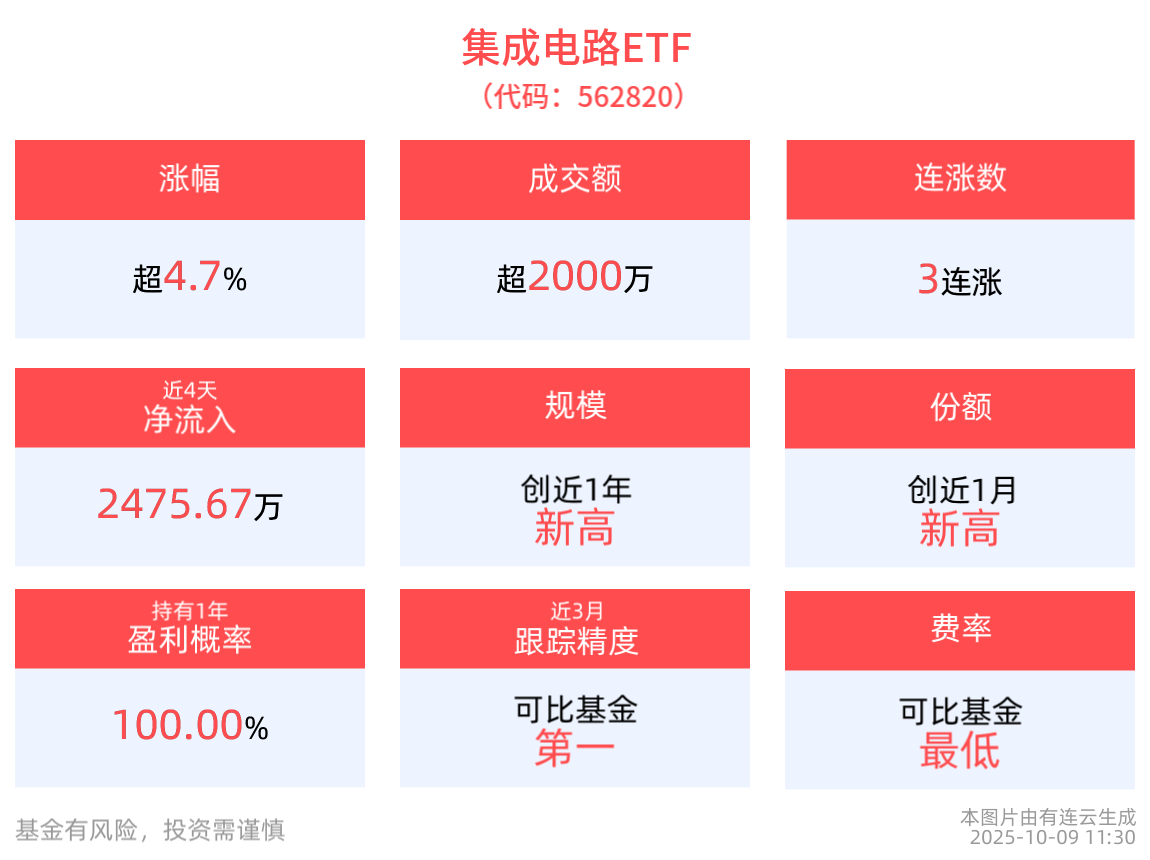 复旦大学攻克二维信息器件难题，集成电路ETF(562820)涨超4%，冲击3连涨，成分股灿芯股份、华虹公司均20cm涨停