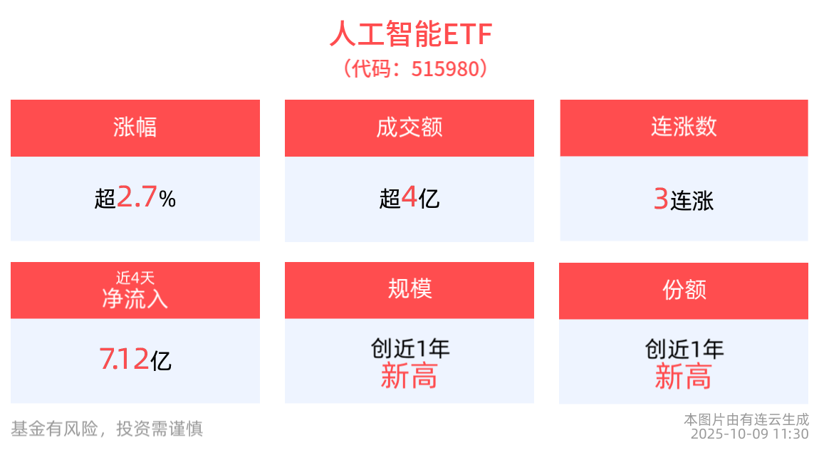 AI产业链迎来密集催化，人工智能ETF(515980)半日涨近3%冲击3连涨，最新规模超80亿元创成立以来新高！