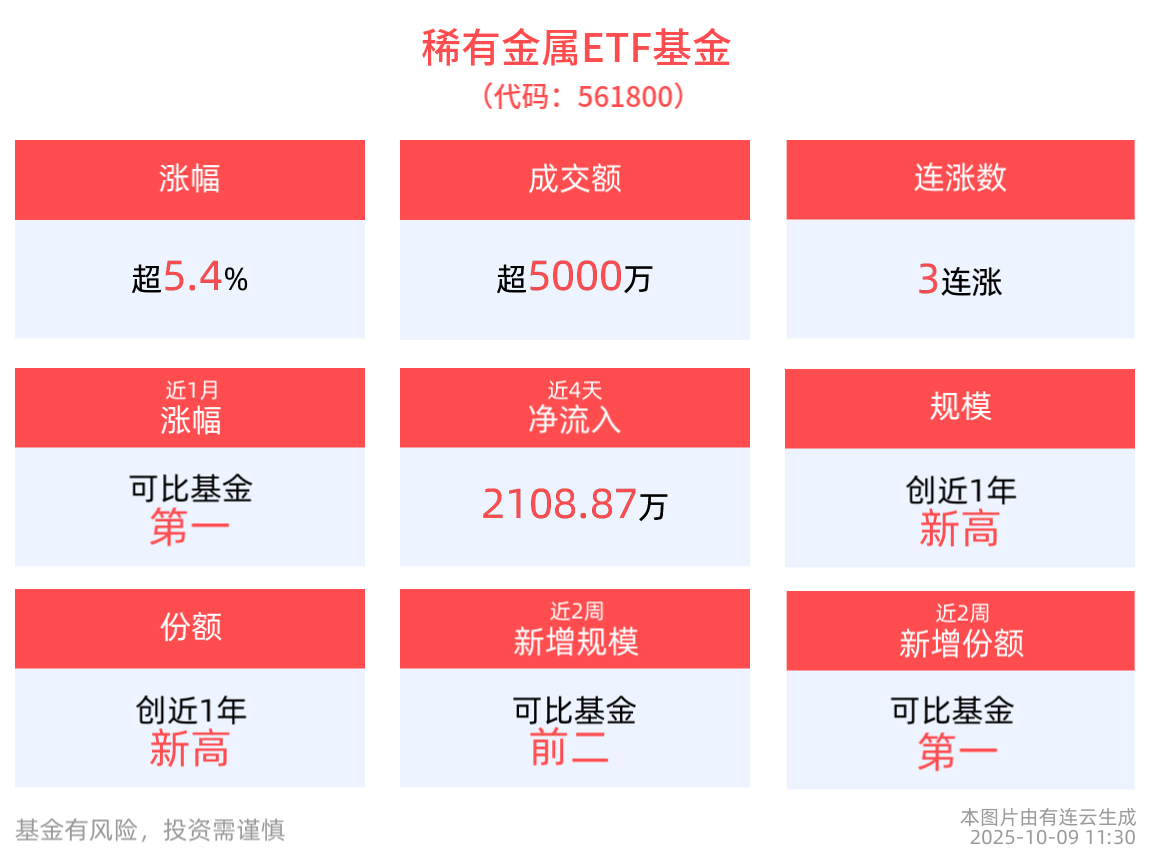稀土再迎大消息！稀有金属ETF基金(561800)盘中最高涨超5%，近2周涨幅同类居首！