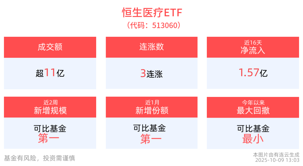 诺诚健华与Zenas达成超20亿美元授权协议，恒生医疗ETF(513060)冲击3连涨，备受资金青睐