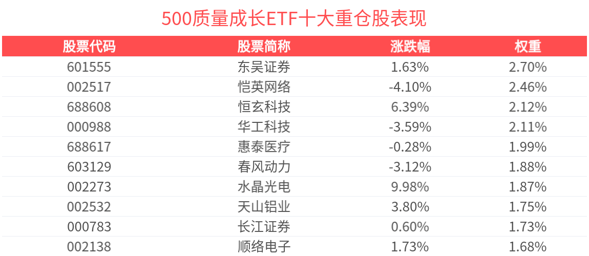500质量成长ETF(560500)午后盘初涨超1%，机构：国产算力芯片渗透加速中
