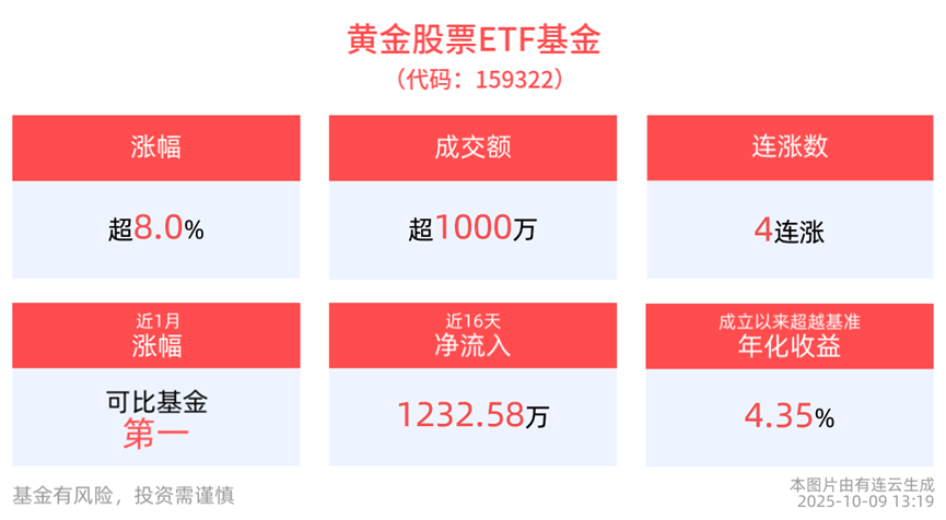 黄金股票ETF基金(159322)涨超8%！通胀预期交易必备工具！