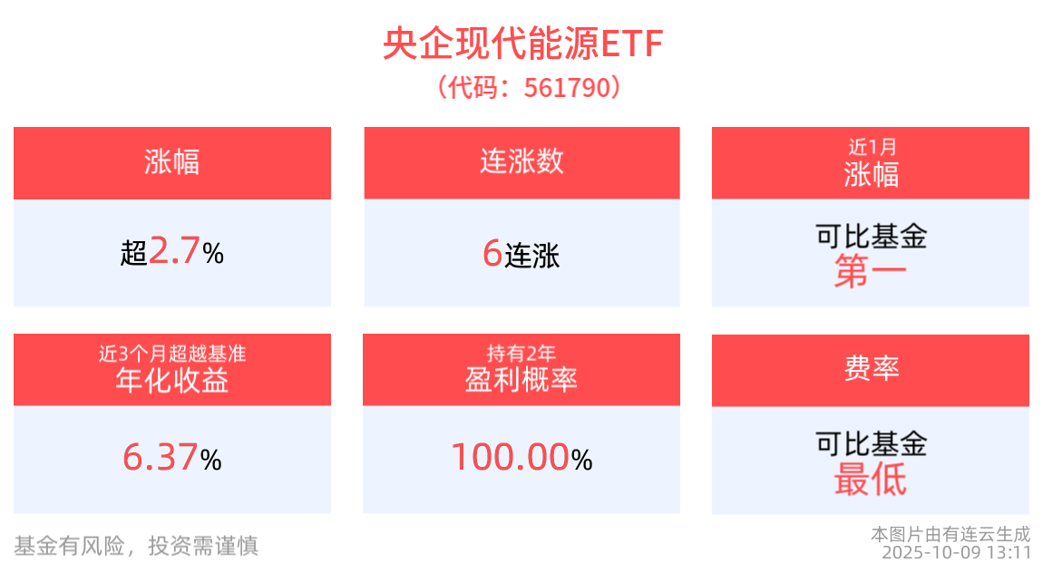 新能源有望迎重估，央企现代能源ETF(561790)涨近3%，云南铜业涨停