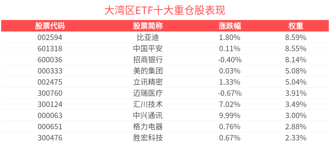 涨幅接近2%，重仓电子行业且配置均衡的大湾区ETF(512970)投资机会备受关注