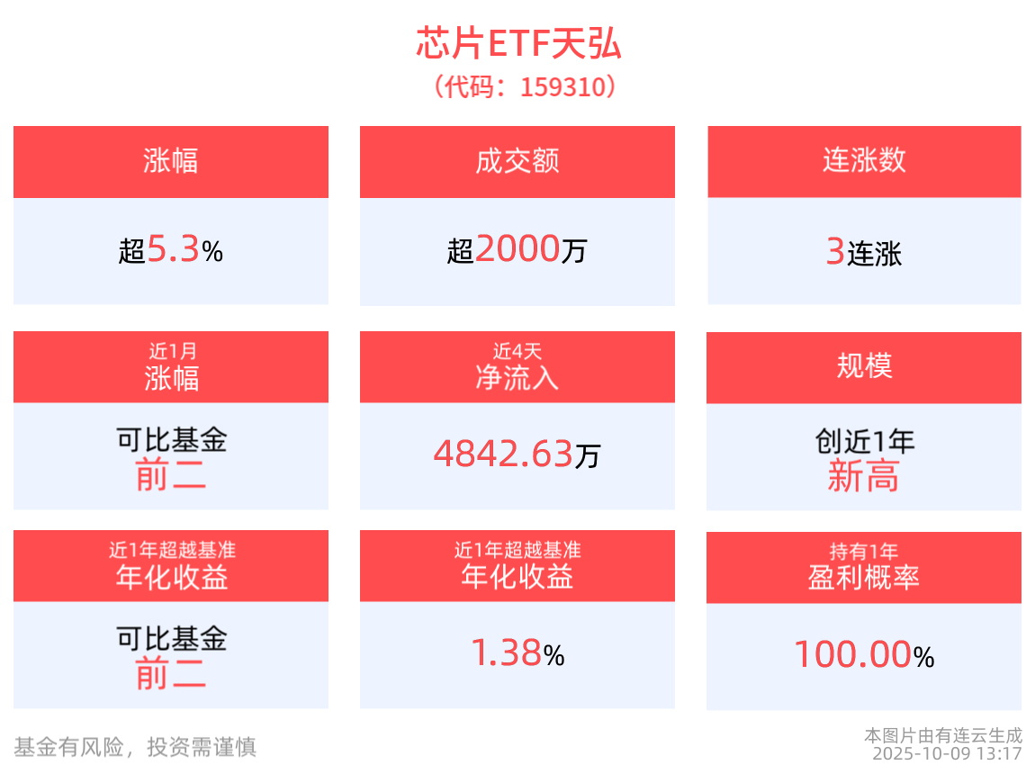 AI算力需求引爆芯片行情，硬科技ETF成资金追逐焦点，芯片ETF天弘(159310)涨超5%，电子ETF(159997)、科创综指ETF天弘(589860)冲击3连涨