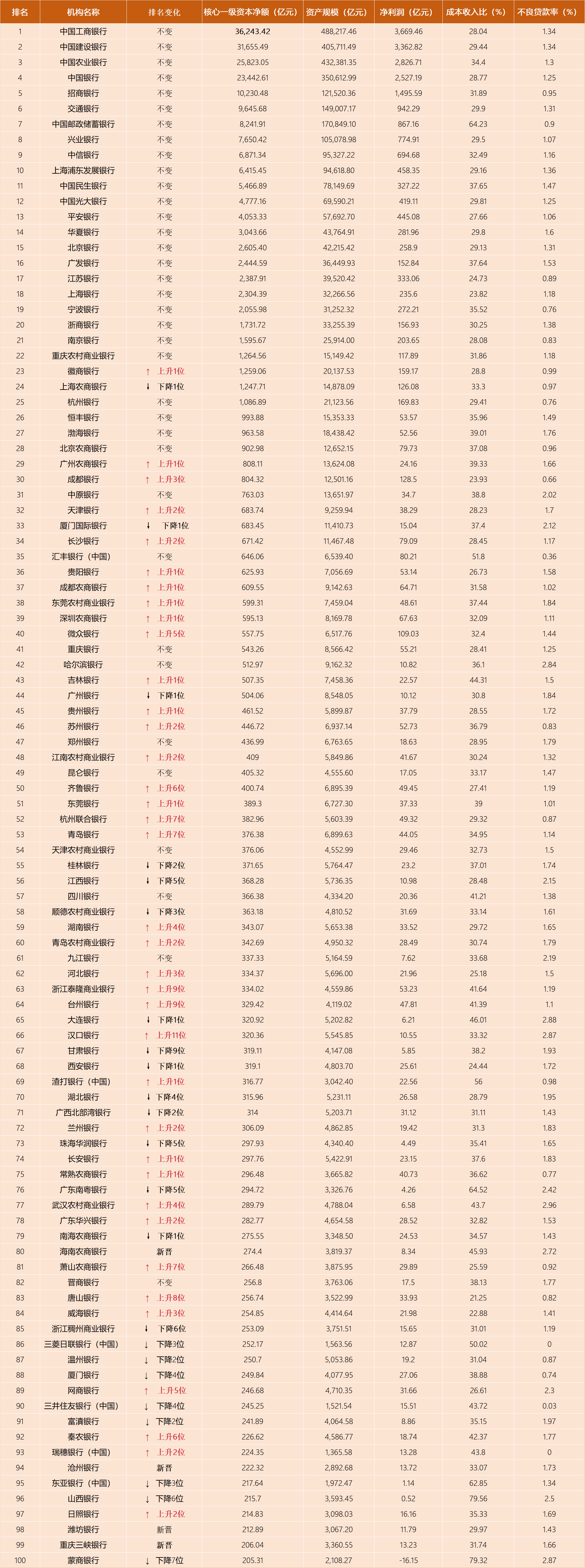 这四家银行首次上榜2025中国银行业100强榜单