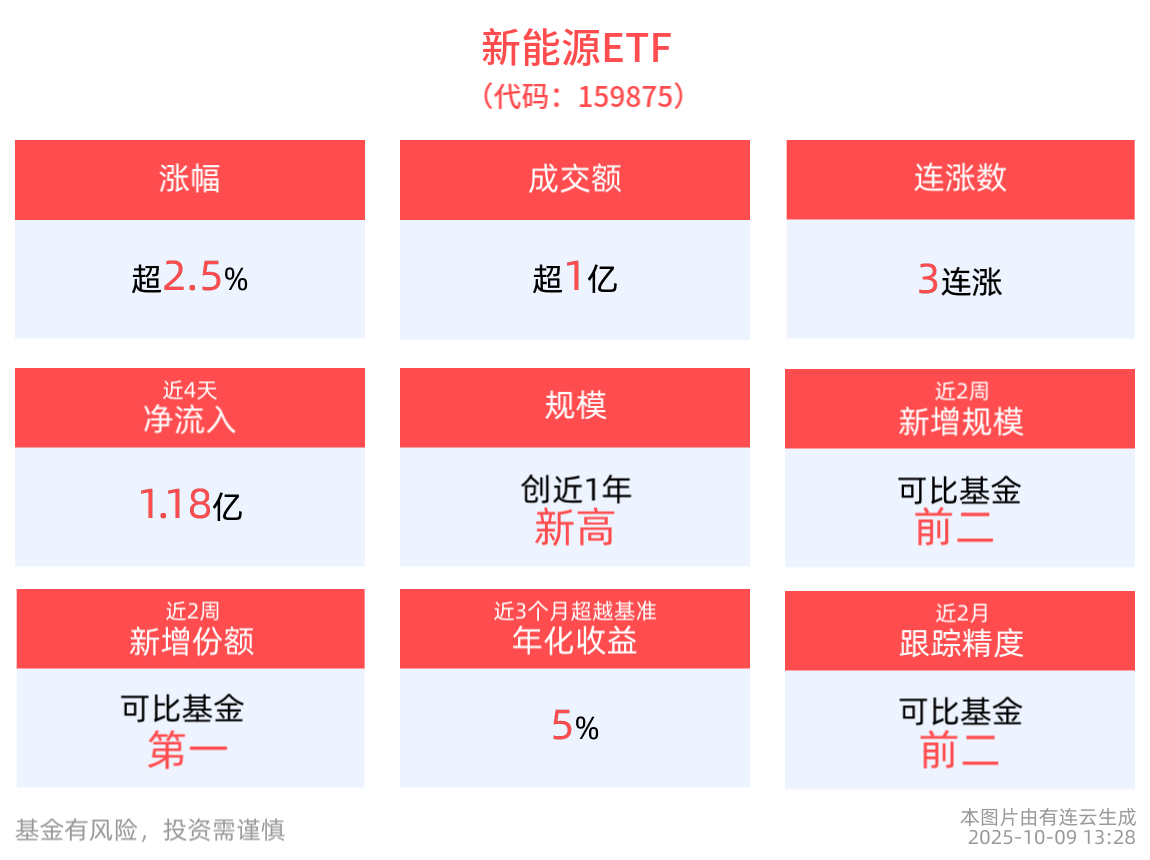 新能源ETF(159875)午后涨超2%，成分股迈为股份、特变电工涨超10%