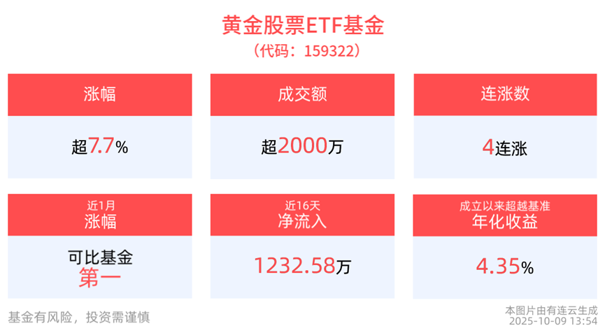 全年涨幅排名行业主题ETF前1%，黄金股票ETF基金(159322)资金持续溢价买入！