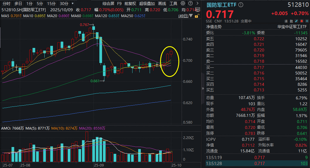 ETF盘中资讯｜西部超导20CM涨停！国防军工企稳向上？核心标的“512810”冲击三连阳！机构：Q4行业基本面有望快速改善