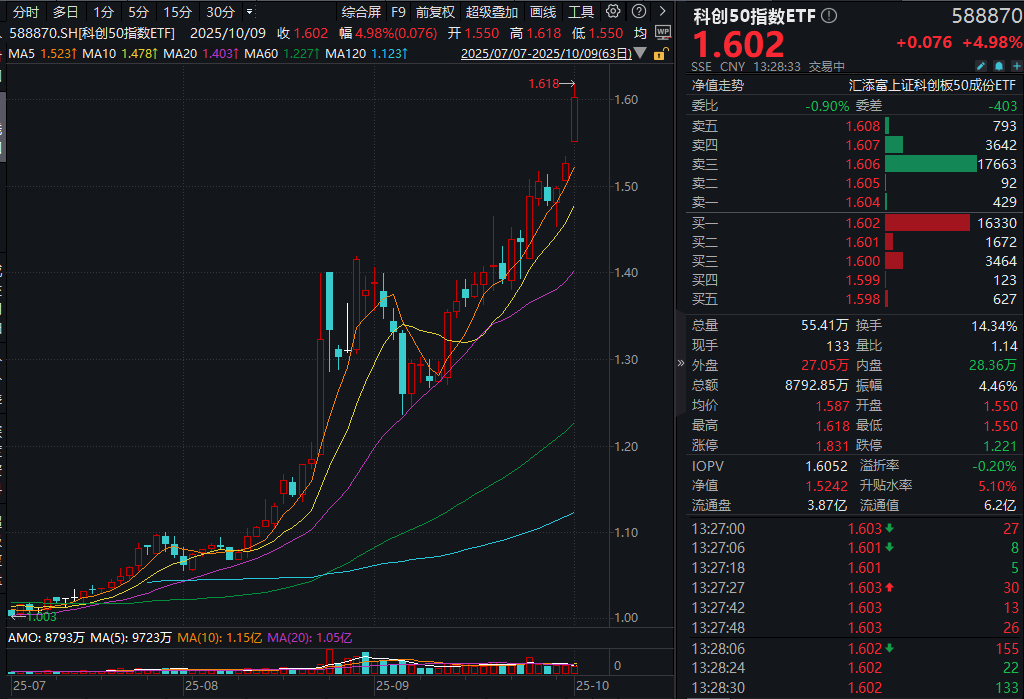 AI趋势催化，科技主线爆发！中芯国际涨超7%，海光信息涨超5%，科创50指数ETF(588870)大涨近5%！信创50ETF(560850)涨超3%！