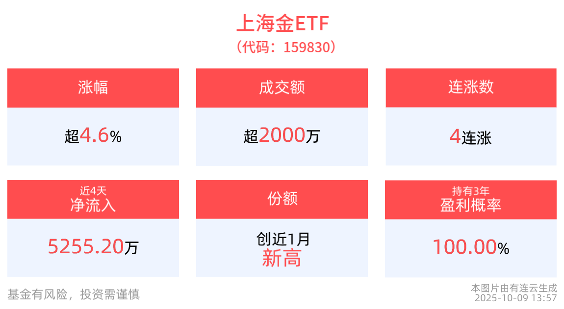 央行11个月连续增持，国际金价冲破4000美元大关，上海金ETF(159830)应声大涨4.67%，强势4连涨，盘中价格创新高！