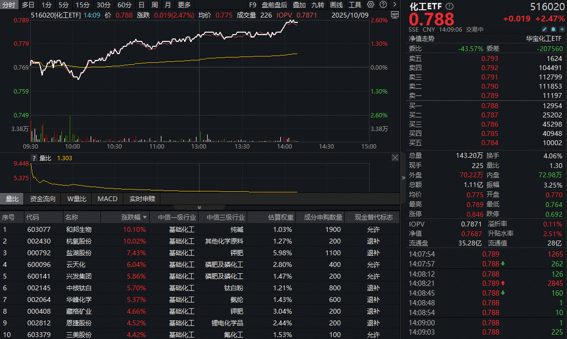 ETF盘中资讯｜行业龙头登榜！化工板块全线飙涨，化工ETF（516020）涨超2%！