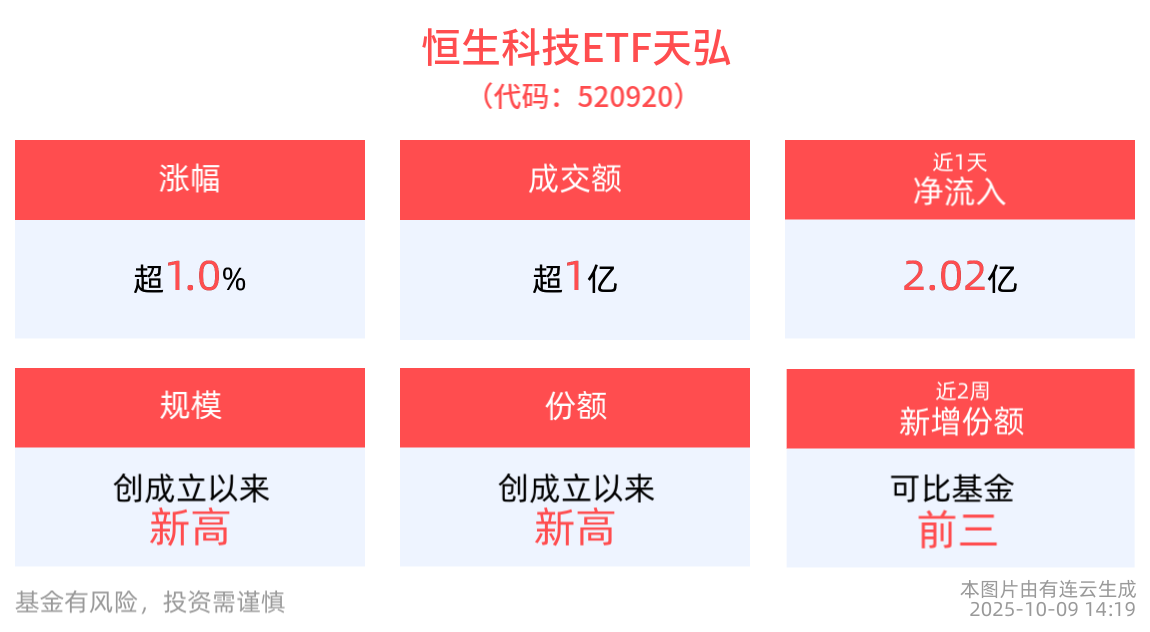 520920我爱你就爱你！可T+0交易的恒生科技ETF天弘(520920)喜提“开门红”涨超1%，机构：港股四季度有望续创新高，科技仍是主线