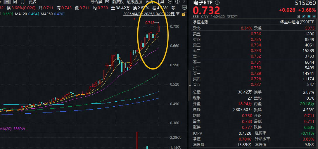 ETF盘中资讯｜AMD概念大涨，通富微电一字涨停！存储芯片强势拉升，电子ETF（515260）豪涨5%创新高！