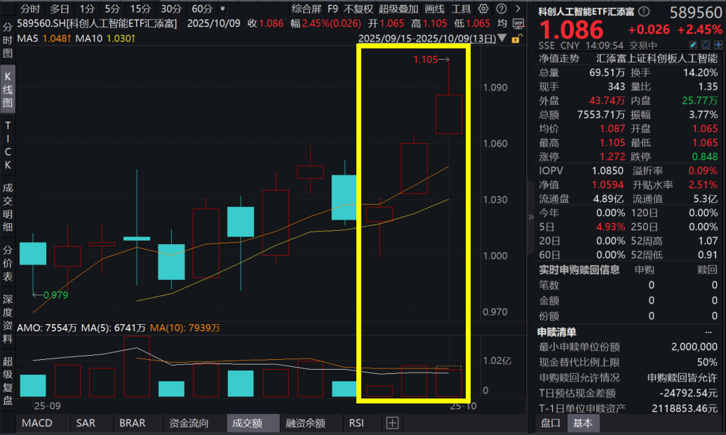 股权换算力！OpenAI与AMD达成重磅合作！科创人工智能ETF汇添富(589560)涨超2%，冲击三连阳！假期归来，科技AI主线再强化！