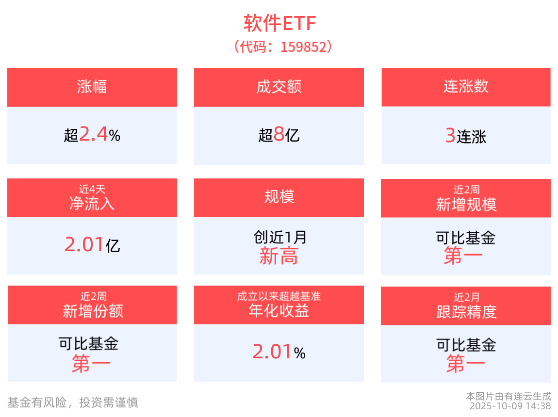工信部公布软件业务收入同比增长超12%，软件ETF(159852)涨近3%，成分股国联股份领涨