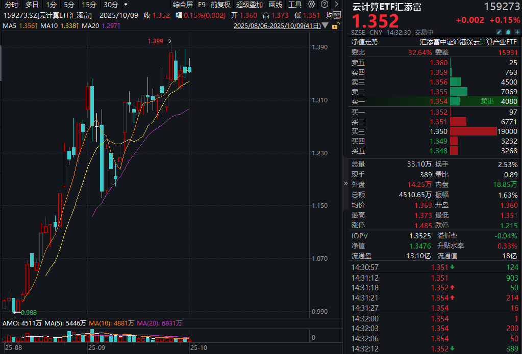 AI高景气延续，算力基础设施受益！云计算ETF汇添富(159273)冲高回落微涨，近20日揽金超1.4亿元！