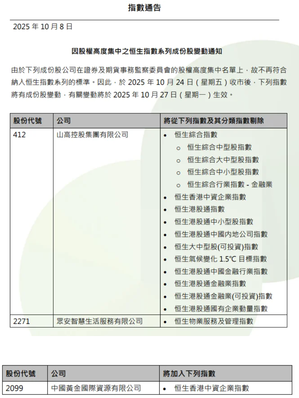 指数掘金 | 恒生中国企业指数小幅调整，黄金行业唯一央企纳入指数