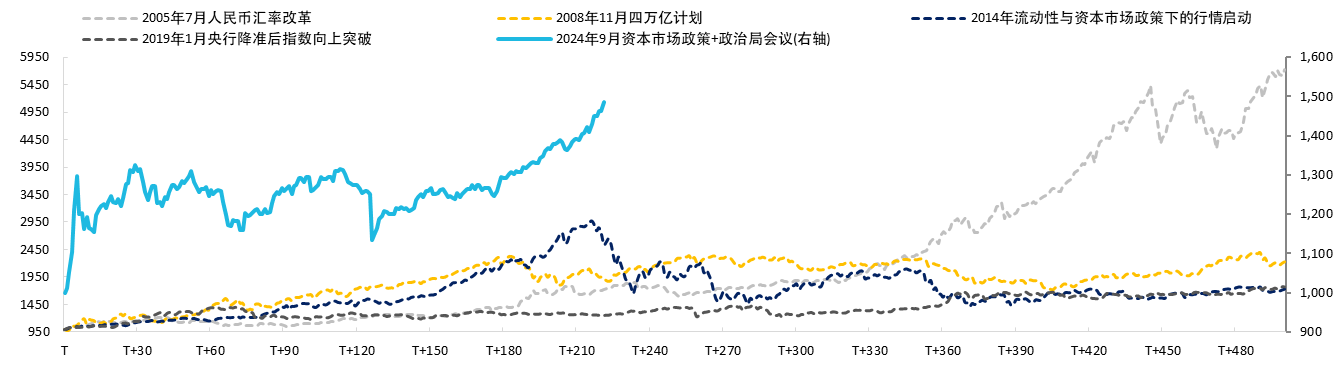 回望过往牛市征程，当下“慢牛”行情该如何把握？