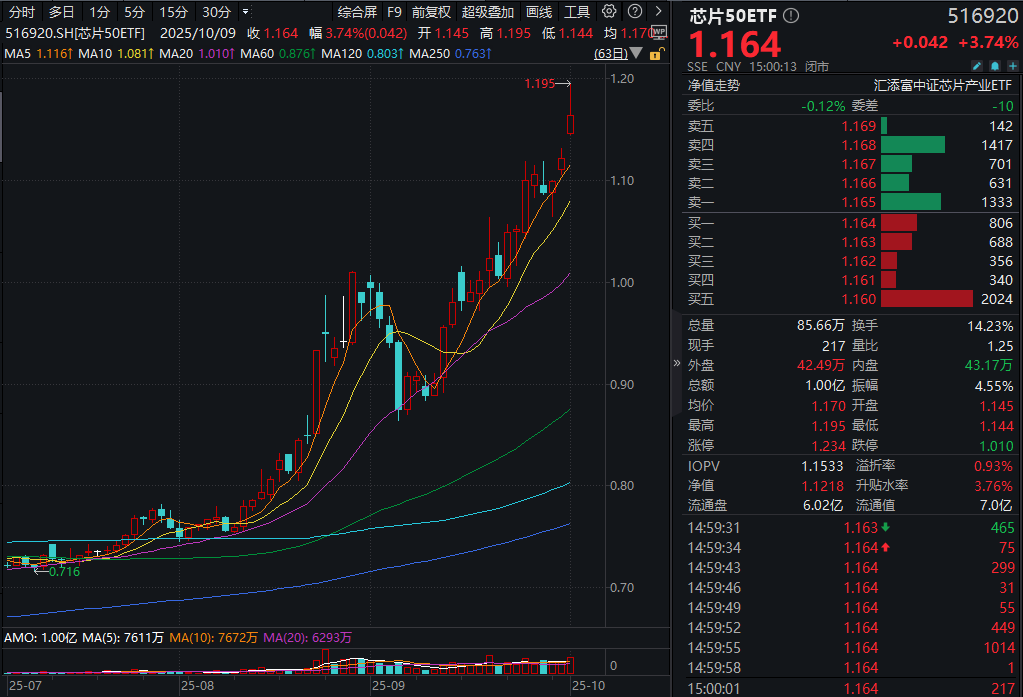 芯片板块爆发，芯原股份收涨超12%！芯片50ETF(516920)强势收涨近4%再创历史新高，成交额激增48%！机构：中国AI芯片需求持续增长！