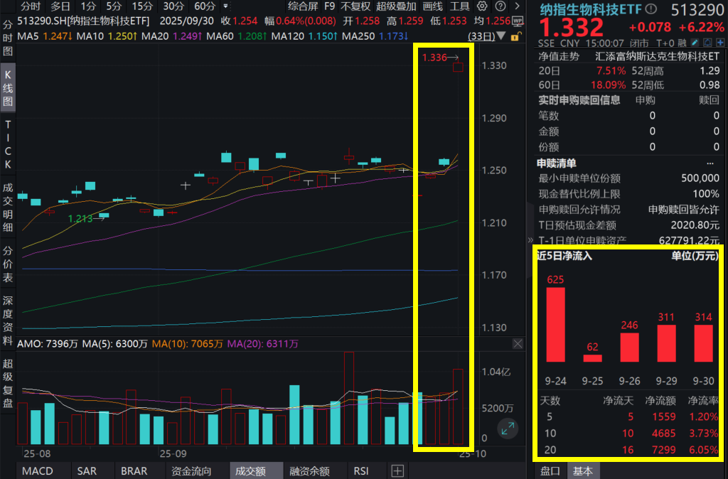 美联储降息再迎大消息，纳指生科创年内新高，纳指生物科技ETF(513290)强势收涨6.22%，连续16日获资金加仓，“吸金”近7300万元