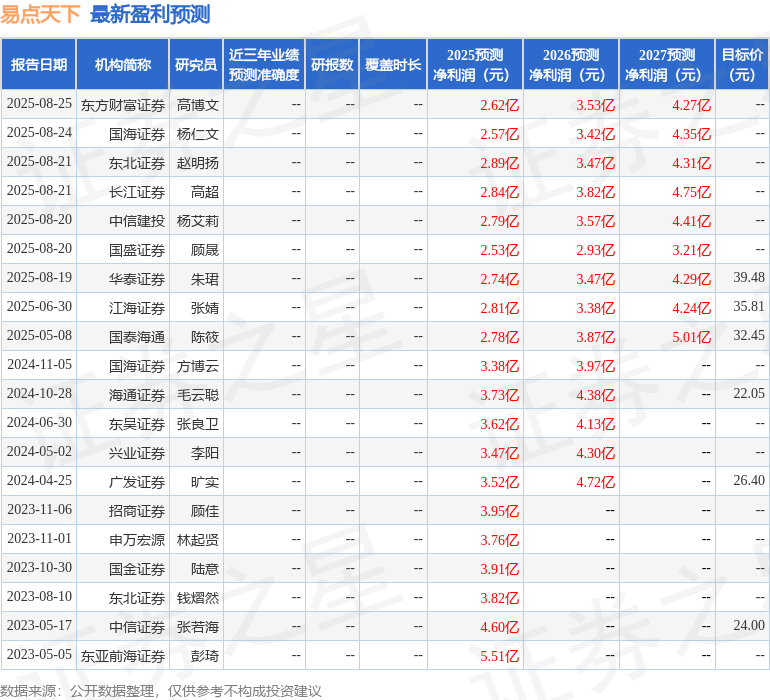 中邮证券：首次覆盖易点天下给予买入评级