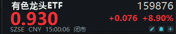 ETF日报｜沪指突破3900点整数大关！10月开门红后如何演绎？有色龙头ETF飙涨8.9%，159876量价齐创新高！