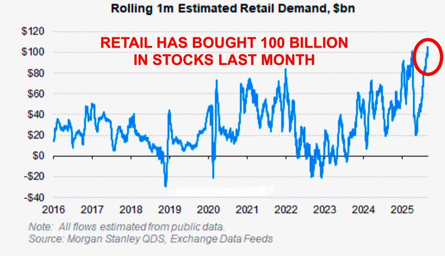 美股散户投资创新高，上个月投入1000亿美元，市场恐惧与兴奋交织