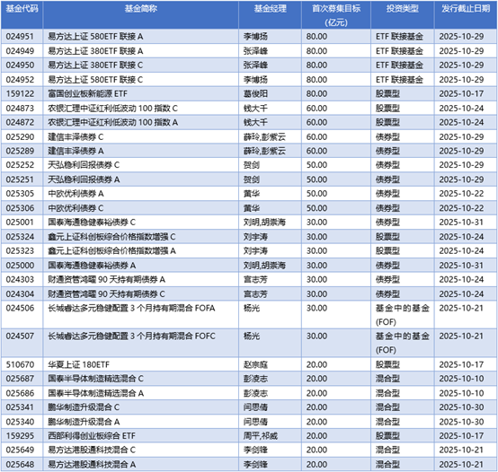 基金早班车丨知名基金经理频出手，公募参与定增热情高