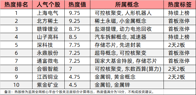 今日十大热股：上海电气、北方稀土领衔涨停潮，可控核聚变概念持续爆炒