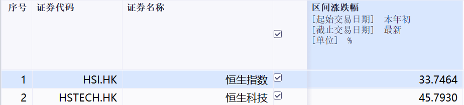 港股回调至节前位置，相关资产是否还能“上车”？